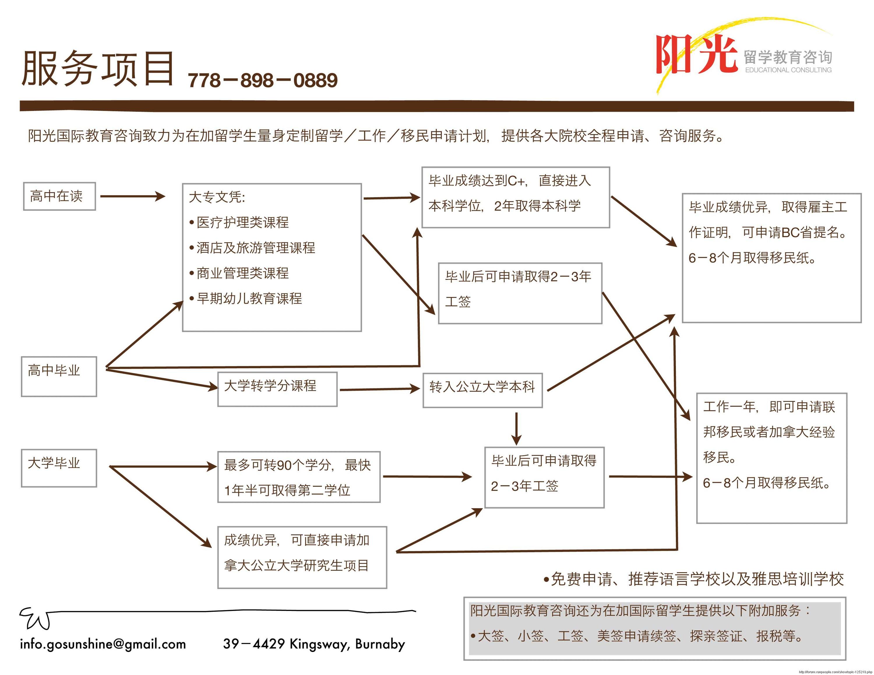 申请步骤