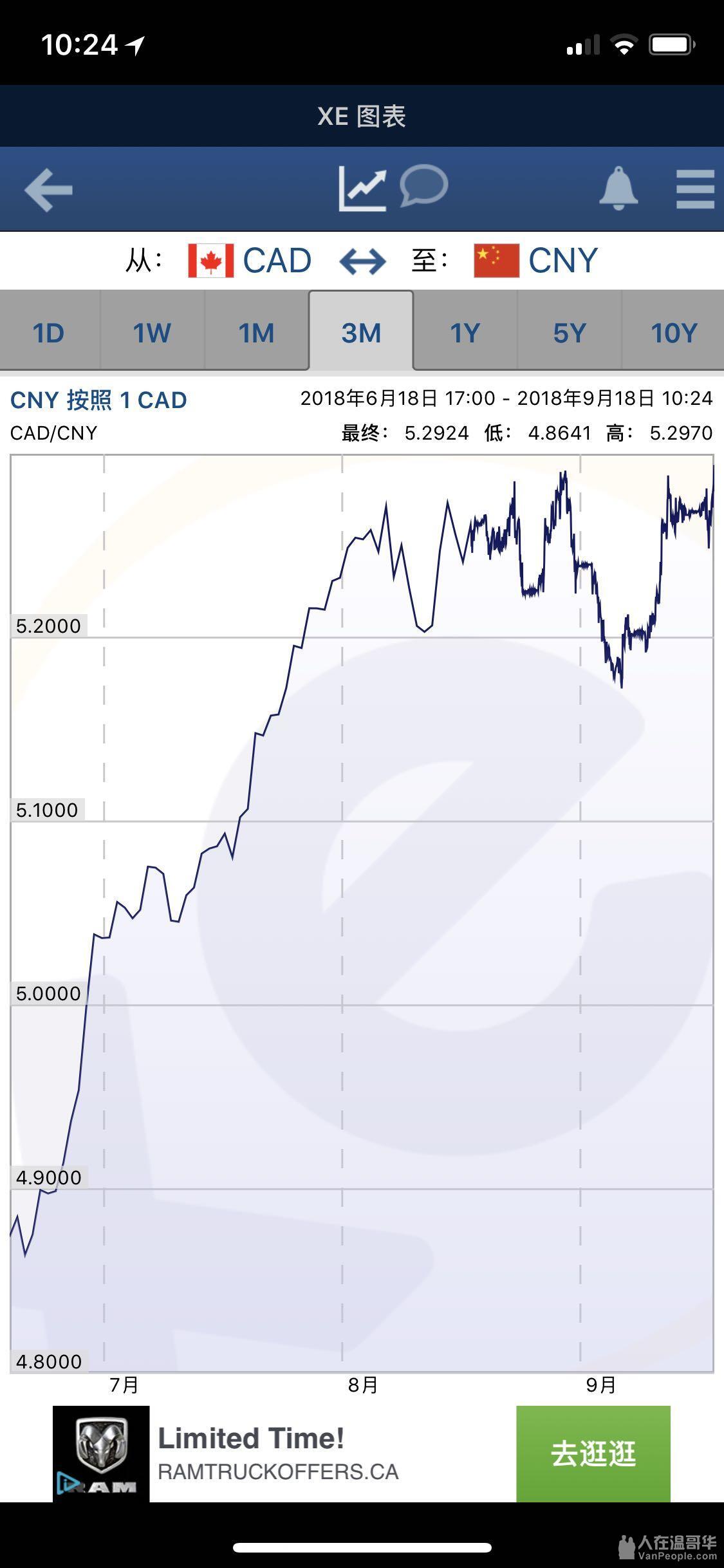 加币涨到5.3了我的妈呀- 大温生活-人在温哥华VanPeople.com