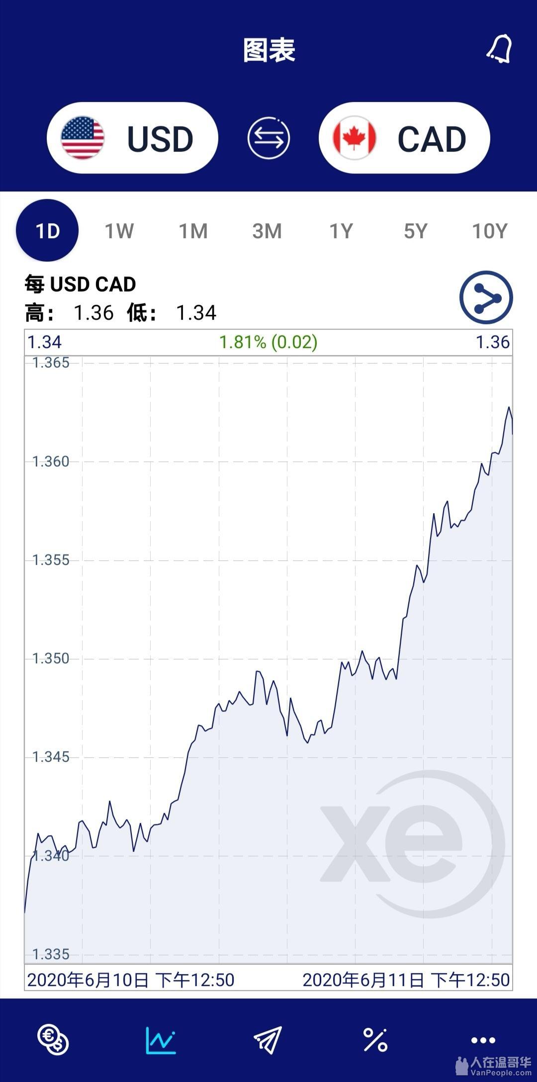 美金换加币的汇率又涨了- 欢乐灌水-人在温哥华VanPeople.com