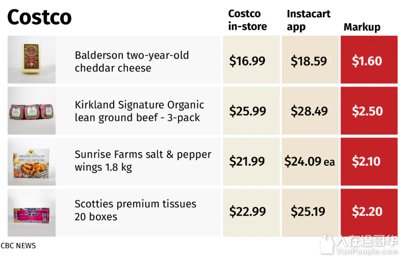 Costco,Loblaws等网购送货被曝偷偷收隐藏费用顾客：感觉“被敲诈