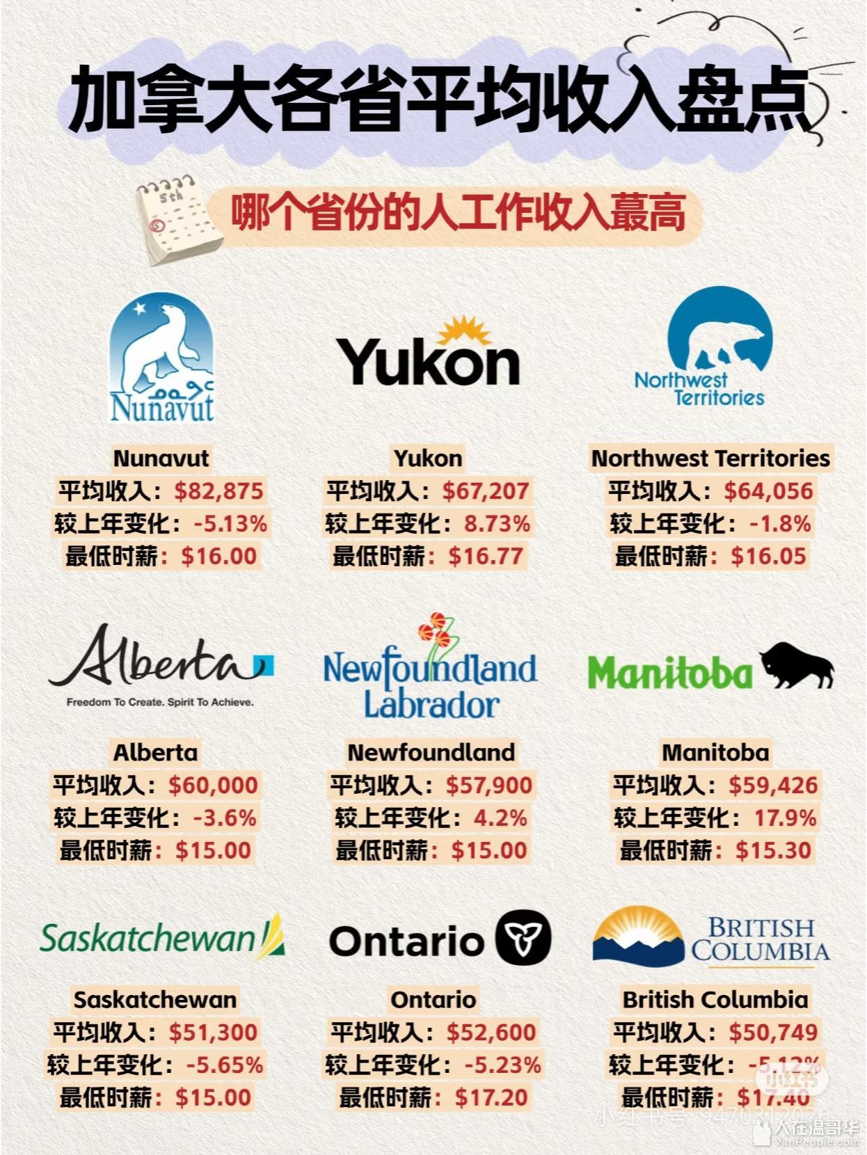 年底总结，加拿大各省人均收入图，BC真不行- 大温生活-人在温哥华VanPeople.com